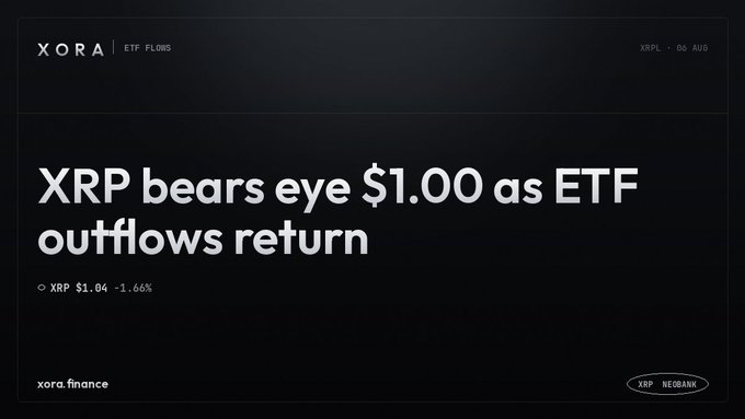 The image displays a Xora/ETF Flows news graphic with the headline "XRP bears eye $1.00 as ETF outflows return," showing XRP trading at $1.04 (-1.66%), directly illustrating the article's bearish price sentiment.