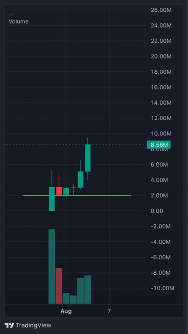 A TradingView candlestick chart showing a sharp upward move in $FRONG volume on August 7th, with the price breaking above a key horizontal resistance (solid line) and surging to a peak volume of 8.56M (dotted line), confirming the bullish momentum highlighted in the "$FRONG time" post.