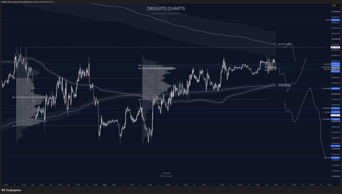 A TradingView chart titled "DIEGUITO CHARTS" displays Bitcoin's intraday price action with a custom technical indicator featuring volume profile/histogram overlays and horizontal support/resistance levels, with annotations marking key zones around 107,700 and 107,650. The chart visually supports the trader's plan to monitor volatility during the New York session on Monday, showing compressed price action suggesting an imminent breakout.