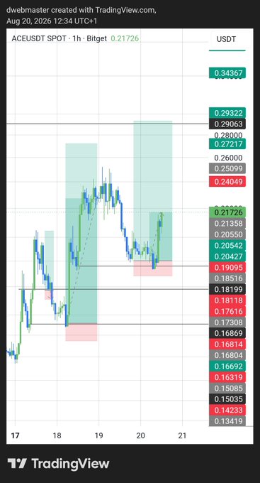 A TradingView candlestick chart for ACE/USDT spot on the 1-hour timeframe shows the price climbing from a low near $0.13419 to a current value of $0.21726, with numerous Fibonacci-style resistance and support levels marked along the right side, illustrating the strong upside move referenced in the "15% so far" caption.
