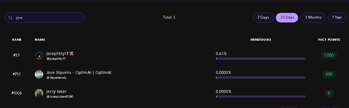 A leaderboard search result for 'jose' showing three entries: @joejetty17 (#23, 0.63% mindshare, 1000 points), Jose Siqueira/OptimAI (#751, 0.0000%, 200 points), and @losgdawg5300 jessy laker (#1006, 0.0000%, 0 points) over a 30-day period.