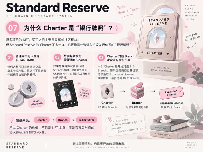 This infographic from Standard Reserve explains why their "Charter" NFT functions like a banking license in their on-chain monetary system, detailing three key points: (1) ordinary users can trade $STANDARD on the market without needing a Charter, (2) those wanting to issue new currency need a Charter NFT as a "Banking License," and (3) one Charter corresponds to one initial "Branch" determining future issuance amounts, expandable up to 10 Branches via Expansion License.