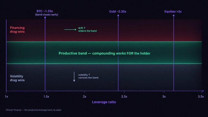 A chart titled '2Factor Finance — the productive leverage band, by asset' shows leverage ratios on the x-axis from 1x to 3.5x, with markers for BTC at ~1.33x (band closes yearly), Gold at ~2.35x, and Equities at >3x, divided into zones for 'Financing drag wins', 'Productive band — compounding works FOR the holder', and 'Volatility drag wins'.