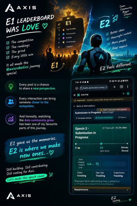 A promotional graphic for Axis titled 'E1 LEADERBOARD WAS LOVE' transitioning to 'E2,' highlighting features like 'Same Community, Bigger Dreams,' 'Better ideas,' and 'Meaningful content,' with a screenshot of a Kaito Studio dashboard showing 'Epoch 2: Submission in Progress.'