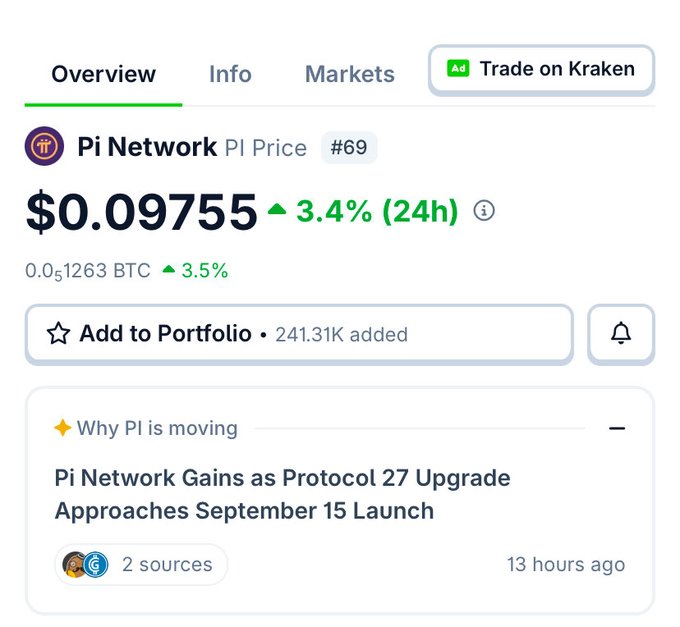 A screenshot of the Pi Network (PI) cryptocurrency page showing a price of $0.09755, up 3.4% in 24 hours, ranked #69, with a news update highlighting gains ahead of the Protocol 27 Upgrade launching September 15.