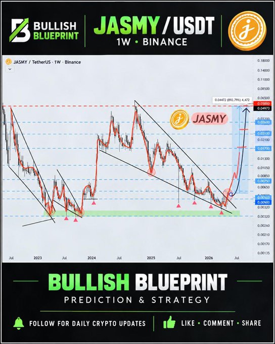 A cryptocurrency price chart graphic titled 'BULLISH BLUEPRINT' showing a JASMY/USDT 1W Binance chart with a predicted upward trend, alongside 'FOLLOW FOR DAILY CRYPTO UPDATES' text.