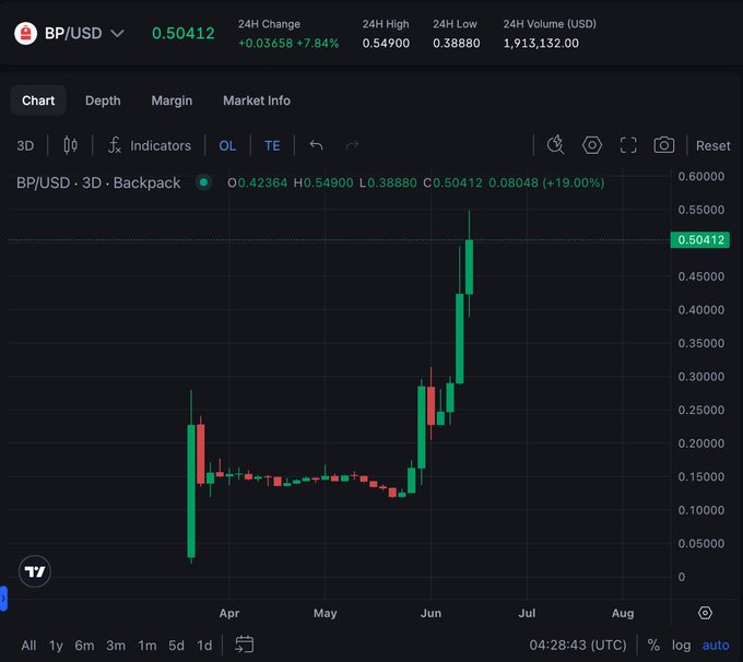 The image shows a chart displaying the value of bitcoin over time. The chart has a green line with red dots representing the change in the price of Bitcoin, which currently stands at 0.54 USDC (user dollars). This chart can be related to the post by analyzing the data and trends to understand how Bitcoin's value has been performing and what factors could have contributed to its current position. The image provides valuable information for potential investors or users who are interested in understanding Bitcoin's performance and making informed decisions about their financial strategies.