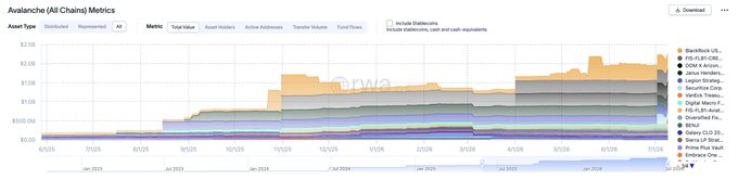 A stacked area chart dashboard titled 'Avalanche (All Chains) Metrics' showing Total Value growth from around $500M to over $2.5B between June 2025 and June 2026 across various chains including Beamstack US, Avascan EVM, and zkLink Nova.