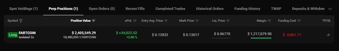 A trading interface showing a Perp Position for FARTCOIN with a Position Value of $2,465,549.29, an Unrealized PnL of $-54,022.52 (-2.15%), and a Funding Cost of $1,217,875.90.