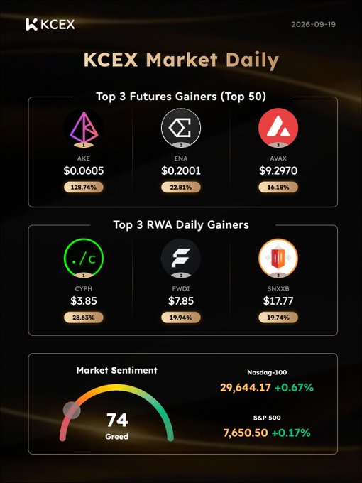 KCEX Market Daily dashboard dated 2026-09-19 showing Top 3 Futures Gainers (AKE +128.74%, ENA +22.81%, AVAX +16.18%), Top 3 RWA Daily Gainers (CYPH +28.63%, FWDI +19.94%, SNXXB +19.74%), and a Market Sentiment gauge at 74 (Greed) with Nasdaq-100 and S&P 500 indices.