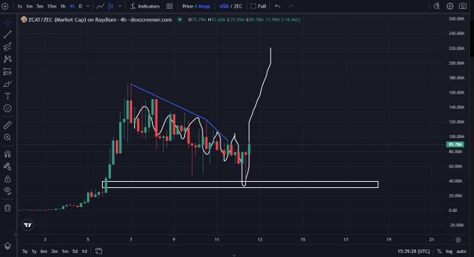 A cryptocurrency trading chart on Raydium showing the ZCAT/ZEC pair with a 4-hour timeframe, displaying candlestick patterns and a dramatic price spike with annotations marking a key support zone.