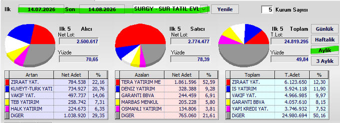 The image displays a financial dashboard summary for SURGY (a Turkish ticker), showing swap transaction data with net lots of 2.500.617 (buyers) and 2.714.477 (sellers), and a total volume of 24.819.295 shares, where Ziraat Yatırım leads with 22.16% on the buying side while Tera Yatırım dominates the selling side at 52.59%, as noted in the #surgy monthly swap post.