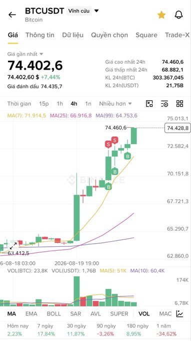 A Binance price chart for BTCUSDT showing Bitcoin at 74,402.6 with a 7.44% increase, featuring a 4-hour candle chart with moving averages and a rising trend.