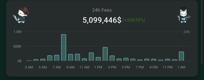 A dashboard titled "24h Fees" displays a value of "5,099,446$" with a "+328.03%" increase in green, accompanied by a bar chart showing fee activity throughout the day peaking around 8-9 AM, contextualizing Hyperliquid's $5M+ daily buyback milestone highlighted in the post.