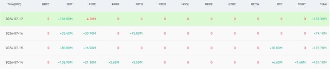 A financial data table showing daily trading volumes across various crypto-related tickers (GBTC, IBIT, FBTC, ARKB, BITB, BTCO, HODL, BRRR, EZBC, BTCW, BTC, MSBT) with dates from 2024-07-14 to 2024-07-17 and corresponding totals.