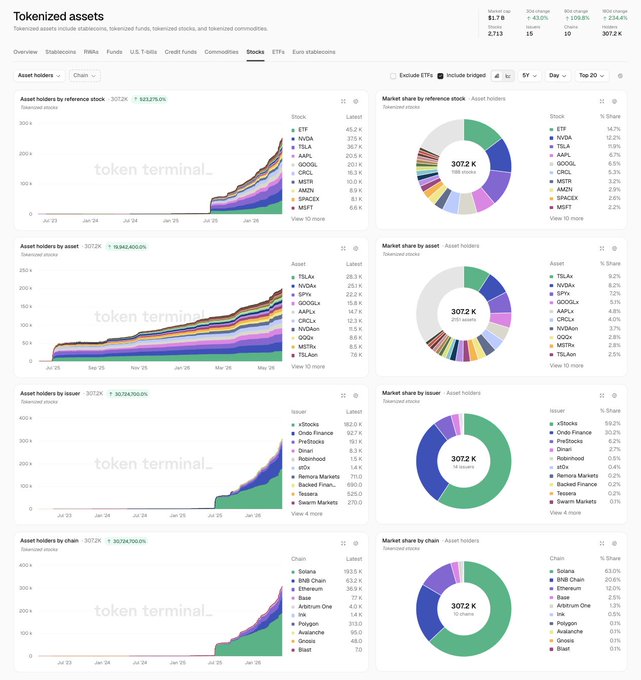 A spreadsheet displays the performance of various tokens over time, with a bar graph and pie chart showing token prices and market trends.