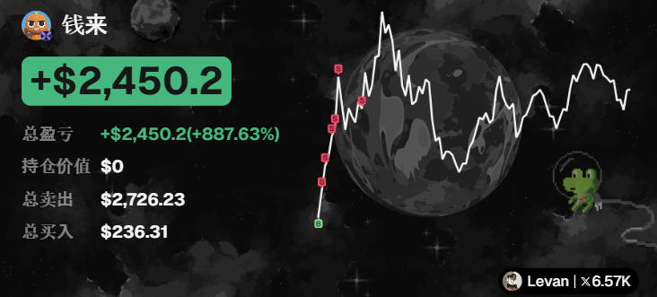 A trading chart shows a user "钱来" with a total profit of +$2,450.2 (+887.63%) from buying at $236.31 and selling at $2,726.23. The accompanying post celebrates this massive gain as evidence of the power of AI coin selection for meme coin trading.