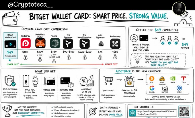 An infographic by @Cryptoteca__ titled 'Bitget Wallet Card: Smart Price. Strong Value' compares physical card costs and features against competitors like RedotPay and MetaMask Metal.