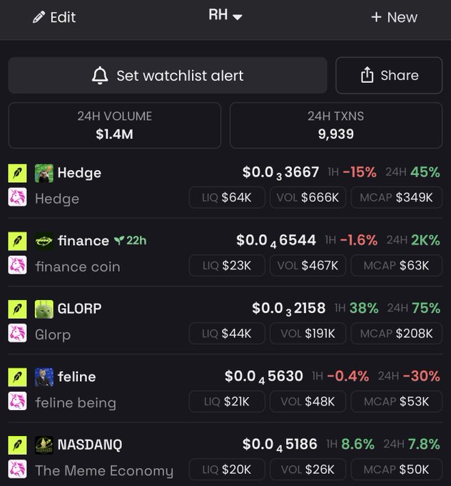 A cryptocurrency tracking app displays a watchlist showing low-cap meme tokens including Hedge ($0.03667), finance coin ($0.46544), GLORP ($0.02158), feline being ($0.45630), and The Meme Economy ($0.05186), with 24-hour volume of $1.4M and 9,939 transactions. The post about acquiring new holdings in low-cap tokens with strong floors aligns with the screenshot, which showcases several micro-cap meme coins being monitored for potential entry points.