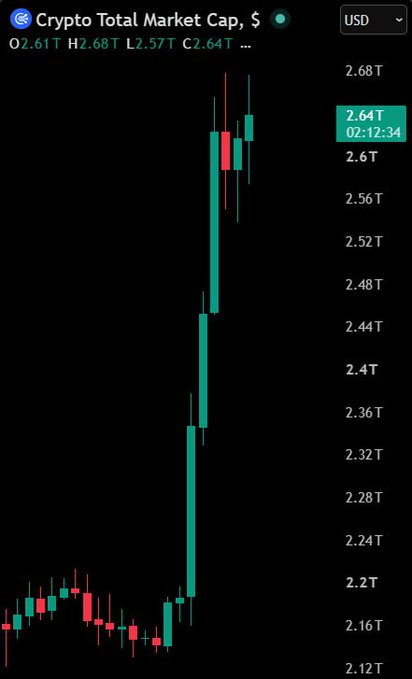 A TradingView candlestick chart titled 'Crypto Total Market Cap, $' showing a sharp upward move from around $2.16T to $2.64T USD.