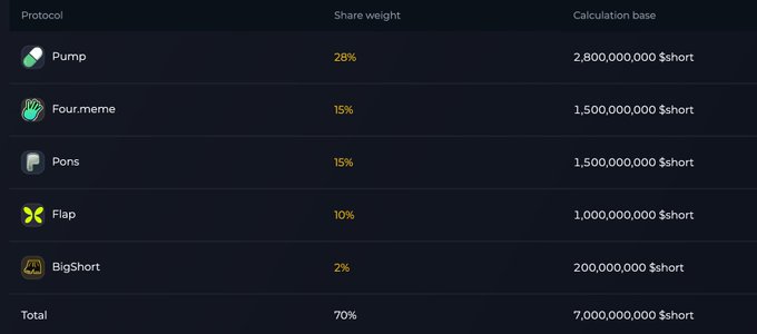 A dark-themed data table listing protocols and their share weights, including Pump (28%), Four.meme (15%), Pons (15%), Flap (10%), and BigShort (2%), with calculation bases in "$short" and a total of 7,000,000,000.