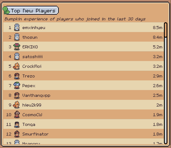 A pixel-art "Top New Players" leaderboard displays the Bumpkin experience rankings of recently joined players, with emxinhueu leading at 8.5m, followed by thosun at 8.4m and ERKIKO at 5.2m, highlighting the competitive grind among the game's newest community members.