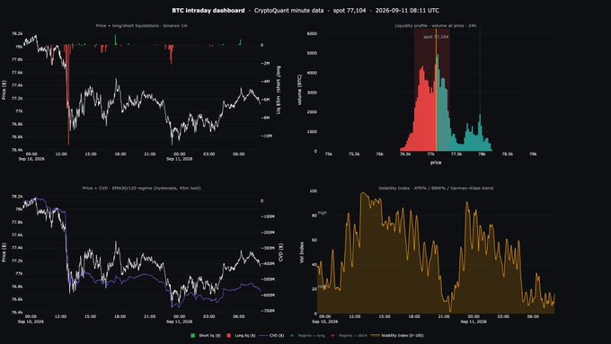 A 'BTC intraday dashboard' chart from CryptoQuant showing minute data for BTC on spot 77,104 dated 2026-09-11, including price, liquidation, CVD, and volatility index graphs.