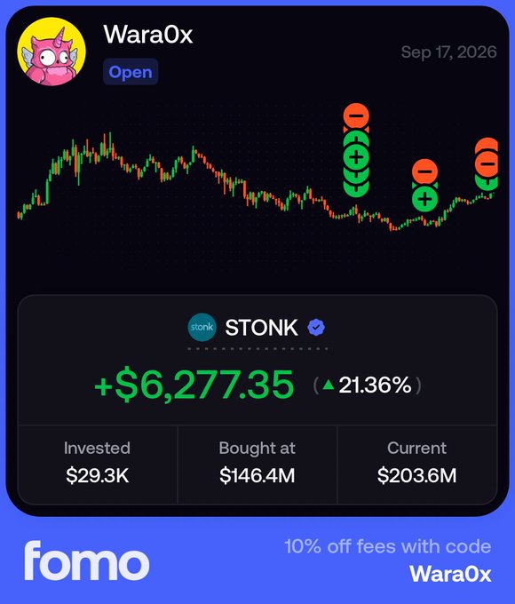 Fomo app screenshot for trader 'Wara0x' dated Sep 17, 2026, showing the STONK token with gains of +$6,277.35 (+21.36%), invested $29.3K, bought at $146.4M market cap, now $203.6M, with promo code 'Wara0x' for 10% off fees.