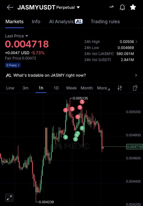 A screenshot of the MEXC exchange showing the JASMY/USDT perpetual trading pair at a last price of 0.004718 USDT, down 5.73%, with a 1-hour candlestick chart displaying recent sell signals near the 0.005135 high. The image illustrates a post indicating a long position being taken on $JASMY despite the recent bearish price action and sell signals.