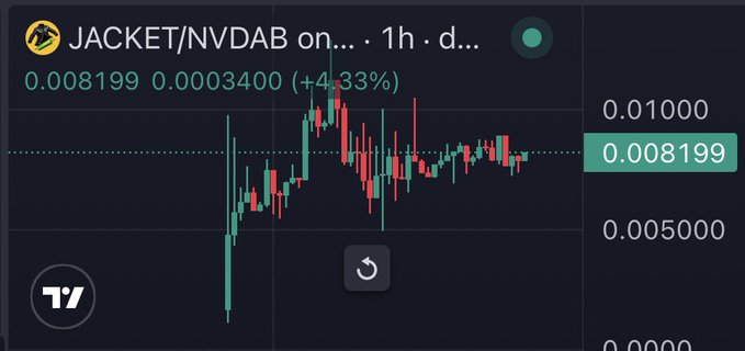 A TradingView 1-hour candlestick chart of JACKET/NVDAB showing a current price of 0.008199, up 4.33% (0.0003400), with the accompanying post speculating about a potential Alpha listing that could lead to perps or spot and drive the token to mid-high 9 figures.