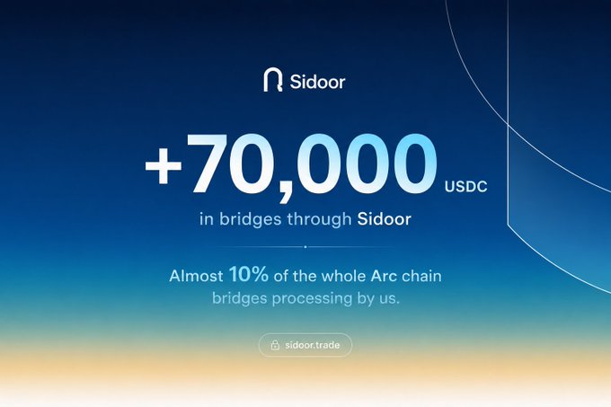 The image showcases Sidoor, with text indicating "+70,000 USDC in bridges through Sidoor," representing almost 10% of the Arc chain's bridge volume. The accompanying post highlights that Sidoor is offering early access before launch with instant auto-snipe and token buying features when Arc goes live.