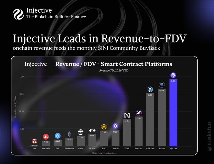 An Injective blockchain infographic titled 'Injective Leads in Revenue-to-FDV,' displaying a bar chart of Revenue/FDV for smart contract platforms including Sei, Avalanche, Sui, Ethereum, Aptos, zkSync, BSC, Monad, NEAR, Starknet, Arbitrum, Solana, and Injective (0.92).