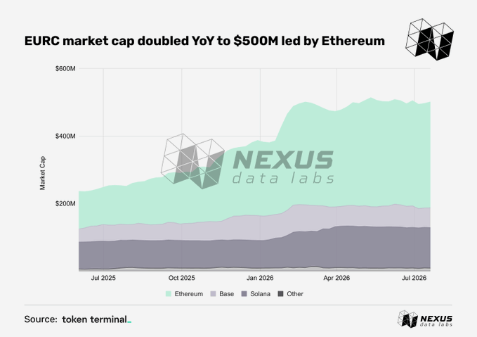 A stacked area chart from Nexus Data Labs titled 'EURC market cap doubled YoY to $500M led by Ethereum,' showing market cap growth from Jul 2025 to Jul 2026 broken down by Ethereum, Base, Solana, and Other chains, sourced from token terminal.