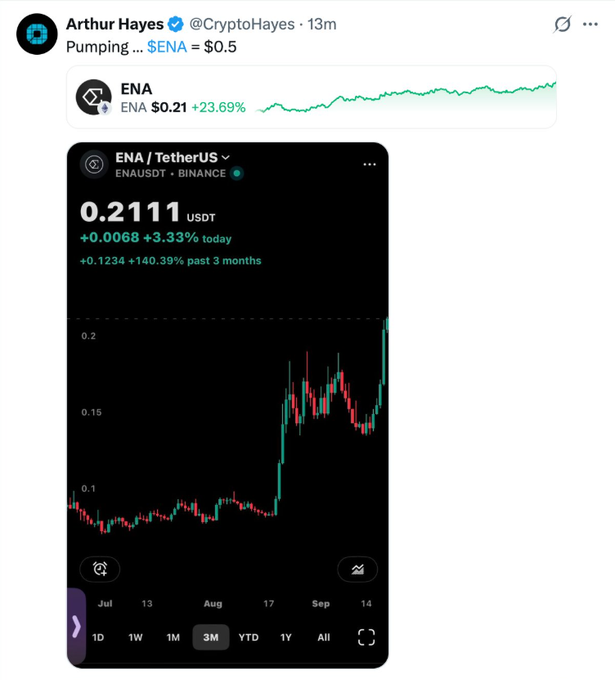 A tweet from Arthur Hayes (@CryptoHayes) saying 'Pumping... $ENA = $0.5', showing a candlestick chart of ENA/USDT priced at 0.2111 USDT, up 3.33% for the day.