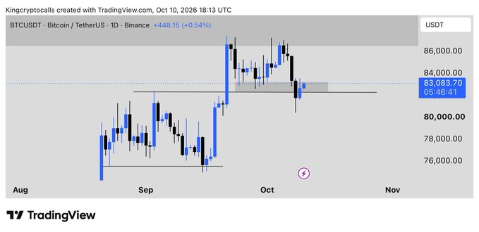 A TradingView chart titled 'Kingcryptocalls created with TradingView.com, Oct 11, 2026 18:13 UTC' displaying the 'BTCUSDT' pair on Binance. The current price is highlighted at 83,083.70.