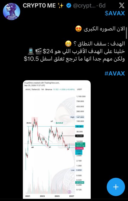 A tweet from "CRYPTO ME ✨" (@crypt...) shares an AVAX/USDT weekly TradingView chart dated September 20, 2026, showing the price at 11.153 with a 10.40% gain, alongside Arabic text discussing price targets around $24, $10.5, and referring to "AVAX" with a clown emoji and the hashtag "#AVAX."