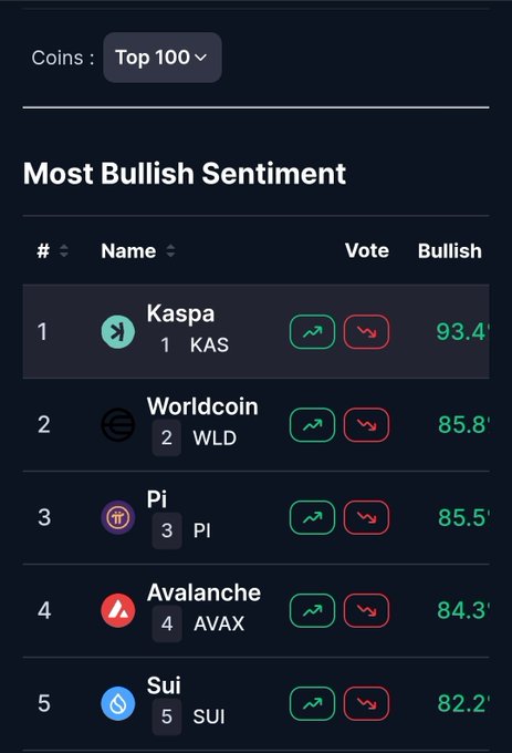 Cryptocurrency sentiment tracker showing 'Most Bullish Sentiment' rankings: 1) Kaspa (KAS) at 93.4%, 2) Worldcoin (WLD) at 85.8%, 3) Pi (PI) at 85.5%, 4) Avalanche (AVAX) at 84.3%, 5) Sui (SUI) at 82.2%, with a 'Top 100' coins filter.