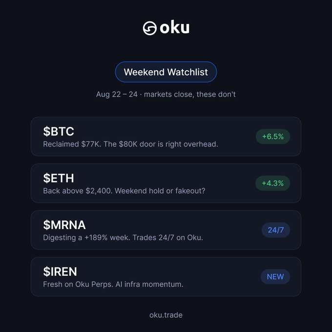 A dark-themed weekend watchlist from Oku trading platform dated Aug 22-24, highlighting crypto tickers $BTC (+6.5%) and $ETH (+4.3%), along with $MRNA (24/7 trading) and $IREN (NEW listing on Oku Perps).