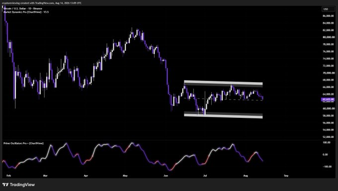 A TradingView daily candlestick chart of BTC/USD shows Bitcoin consolidating within a sideways channel between approximately $58K and $67K from June through August 2025, with the current price marked at $62,622.80 and a Prime Oscillator Pro indicator below showing waning bullish momentum, visually supporting the post's claim that Bitcoin remains trapped within its two-month range.
