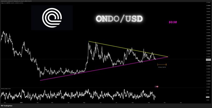The image is a TradingView chart showing the ONDO/USD pair at $0.58, displaying a price consolidation pattern with a yellow descending trendline and pink ascending support line forming a symmetric triangle. The chart visually supports the post's claim that "$ONDO on support," as price action is shown testing the lower pink trendline at the apex of the triangle pattern.