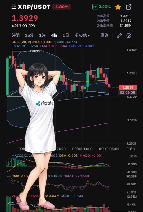 An anime-style character wearing an oversized white Ripple-branded t-shirt superimposed over a TradingView chart showing XRP/USDT at 1.3929, down 1.80%.