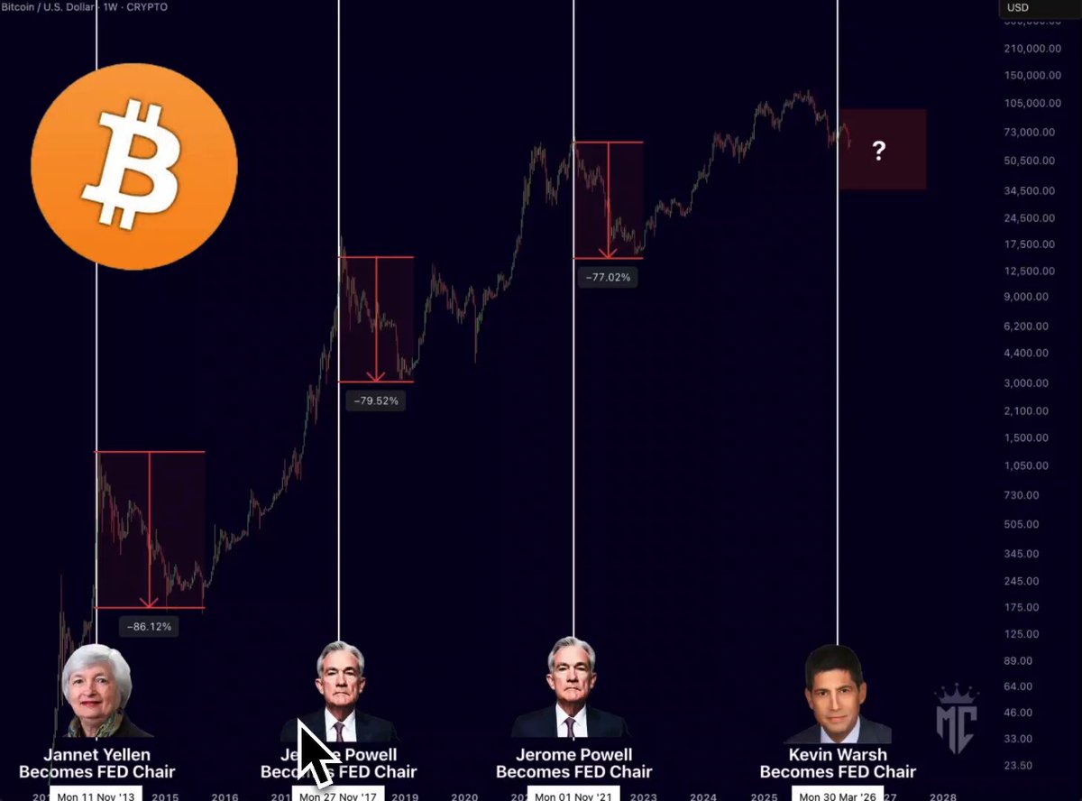 The image depicts a graphic representation of a bull market with three different presidents, each representing an upward trend for Bitcoin prices. The graph begins at 0% and reaches a peak value of 100%. This illustrates that despite its fluctuations throughout history, Bitcoin has consistently gained in value over time, as evidenced by the three instances shown on the graph. 

The graphic also includes some text providing information about the current Bitcoin market situation, which suggests that the market is experiencing a downward trend with Bitcoin price dropping around 86% and Powell taking over in 2021.