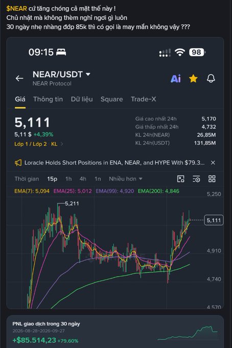 A cryptocurrency trading app screenshot showing the NEAR/USDT pair on NEAR Protocol with the current price at 5.111 (+4.39%), displaying a candlestick chart and a 30-day PNL of +$85,514.23 (+79.60%).