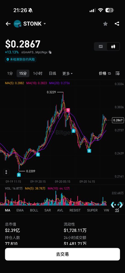 A cryptocurrency trading app screenshot showing the price of STONK at $0.2867 (+13.13%), featuring a 15-minute candlestick chart with Bollinger Bands and a volume graph at the bottom.