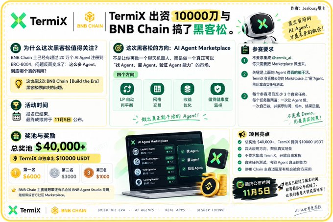 The image is a promotional banner announcing TermiX's $10,000 sponsorship of a BNB Chain hackathon focused on building an "AI Agent Marketplace." It highlights key details including a $40,000+ prize pool with top prizes of $6,000, $3,000, and $1,000, a November 5th announcement date, and the challenge of curating useful AI agents from over 200,000 registered on ERC-8004 to solve real problems like LP auto-rebalancing and grid trading.
