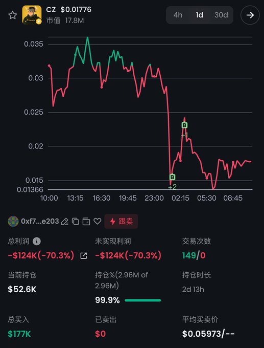 A trading chart for CZ token ($0.01776, market cap 17.8M) showing a sharp price drop, with trader 0xf7...e203 showing -$124K (-70.3%) loss.