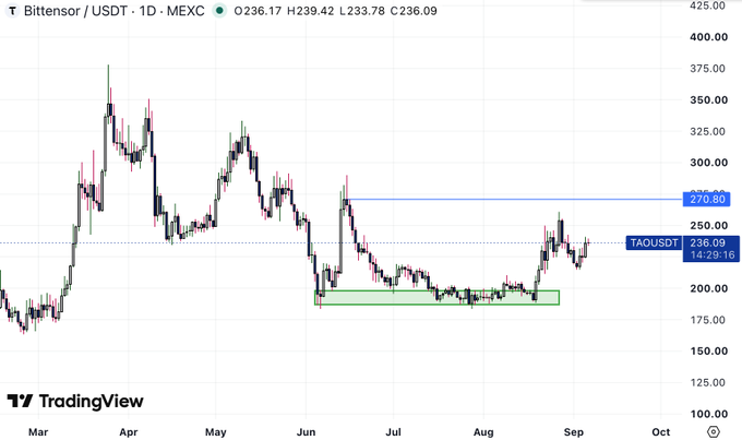 A TradingView daily candlestick chart for Bittensor (TAOUSDT) on MEXC, showing price ranging between $236.09 and approximately $270.80, with key levels highlighted including a green support zone around $190-200 and a blue resistance line near $270.