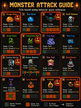 A retro pixel-art 'MONSTER ATTACK GUIDE' displaying various tile-based enemy behavior reference cards including creatures like Orange Slime, Blue Slime, Bat, Staff Skeleton, Green Plant, Fire Egg, Blue Frog, Skeleton Warrior, Archer Skeleton, Pink Toad, BOMB Monster, Bomb, Lava Monster, Fireball, and Lava Monster 2, each showing range and action stats.