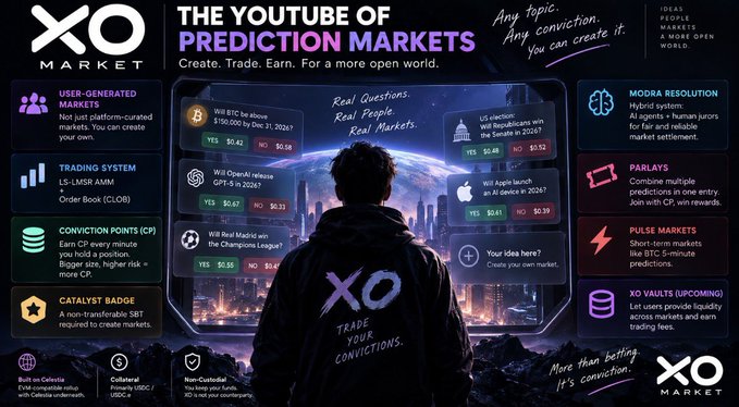 A promotional graphic for "XO MARKET" titled "THE YOUTUBE OF PREDICTION MARKETS" with the tagline "Create. Trade. Earn." and "TRADE YOUR CONVICTIONS," featuring various features like User-Generated Markets, Trading System, Conviction Points, and Pulse Markets.