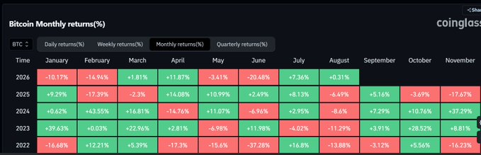 This Coinglass chart displays Bitcoin's monthly returns from 2022 to 2026, highlighting a historical negative trend for August that August 2026 is currently defying with a +0.31% return. The data supports the post's question about a potential shift in BTC's August performance.